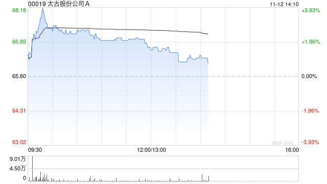 太古股份公司A11月11日斥资1383.25万港元回购21.2万股