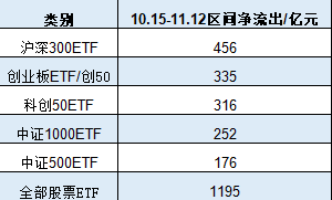 A500ETF上市21天吸金773亿元！同期沪深300ETF净赎回456亿、创业板ETF净流出335亿、科创50ETF净流出316亿