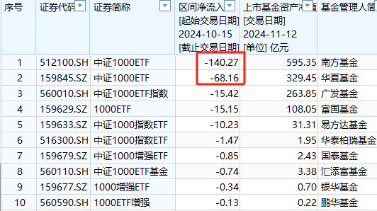 A500ETF上市21天吸金773亿元！同期沪深300ETF净赎回456亿、创业板ETF净流出335亿、科创50ETF净流出316亿