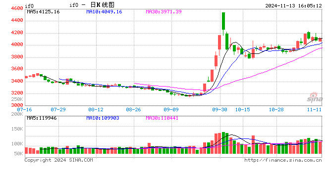 股指期货窄幅震荡 IF主力合约涨0.65%