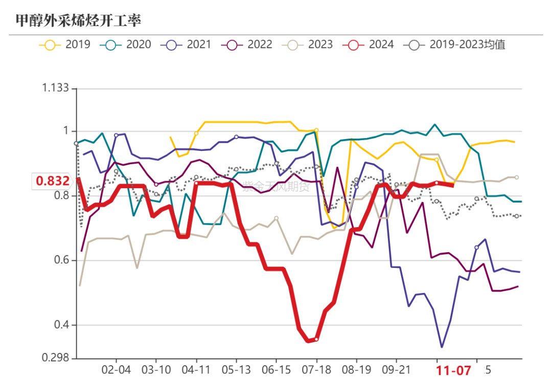 甲醇：海外供应部分回归  第13张