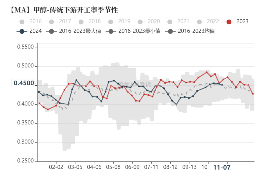 甲醇：海外供应部分回归  第16张