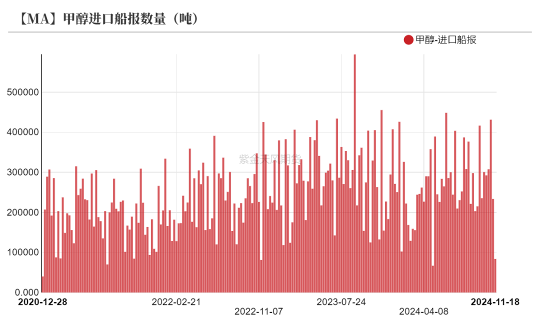 甲醇：海外供应部分回归  第30张