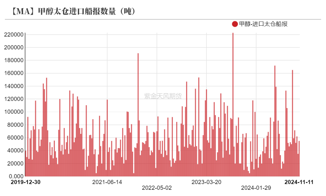 甲醇：海外供应部分回归  第31张