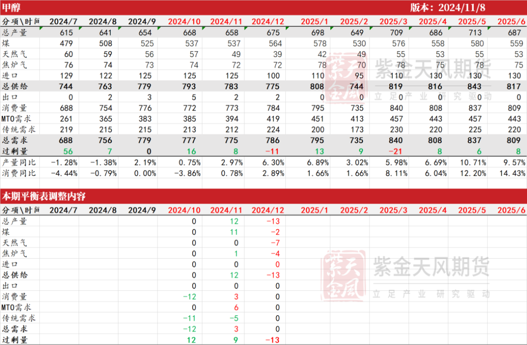 甲醇：海外供应部分回归  第35张