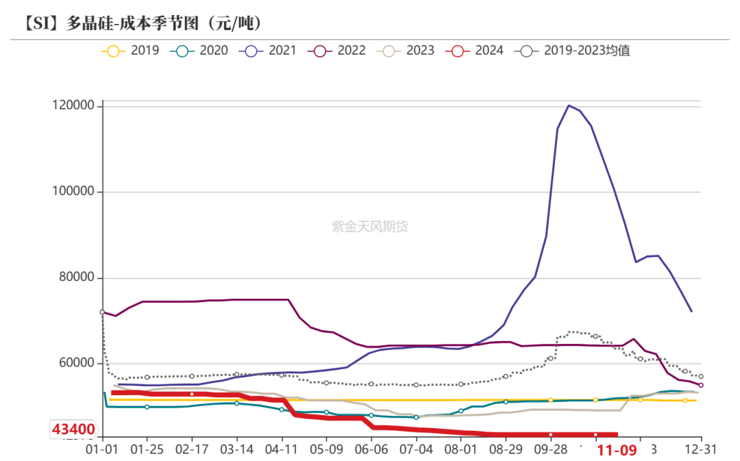 工业硅：供需双减  第30张