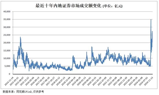 深度解码：A股两万亿成交“新常态”  第1张