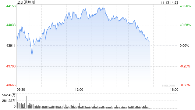 午盘：美股走高道指上涨170点 市场关注美国通胀数据