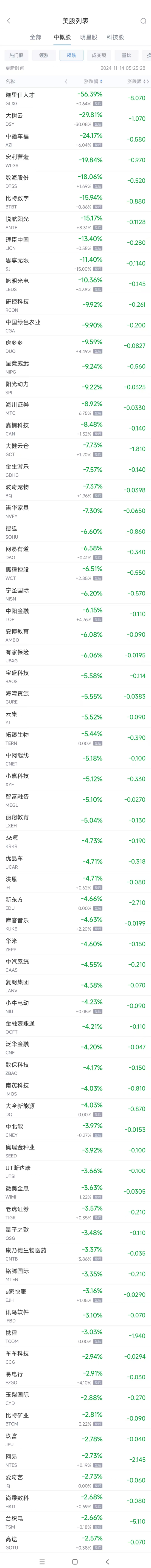 周三热门中概股涨跌不一 极氪涨12.2%，新东方跌4.7%