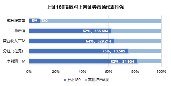 上证180指数优化编制规则，沪市旗舰蓝筹再现新活力