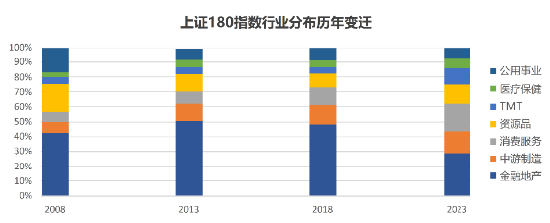 上证180指数优化编制规则，沪市旗舰蓝筹再现新活力