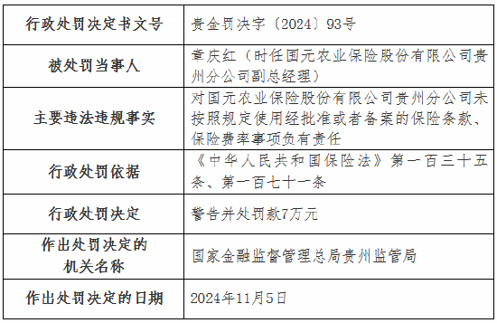 虚列费用！国元农险贵州分公司及6家支公司被罚