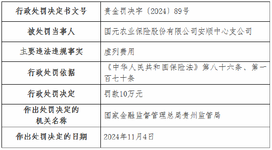 虚列费用！国元农险贵州分公司及6家支公司被罚