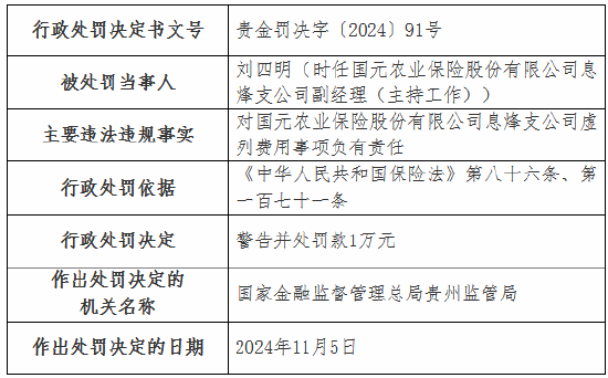 虚列费用！国元农险贵州分公司及6家支公司被罚