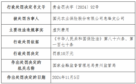 虚列费用！国元农险贵州分公司及6家支公司被罚