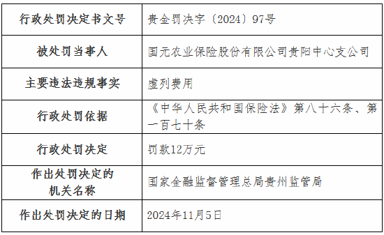 虚列费用！国元农险贵州分公司及6家支公司被罚