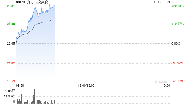 九方智投控股早盘涨超17% 金融信息服务业务景气度较高