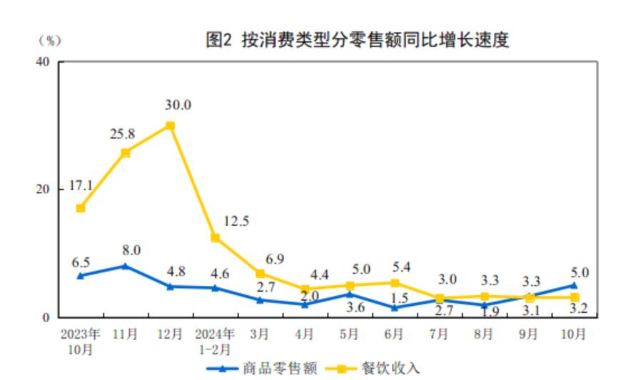 主要经济指标回升明显！10月社零总额增长4.8%，规模以上工业增加值增长5.3%，1-10月固投增长3.4%