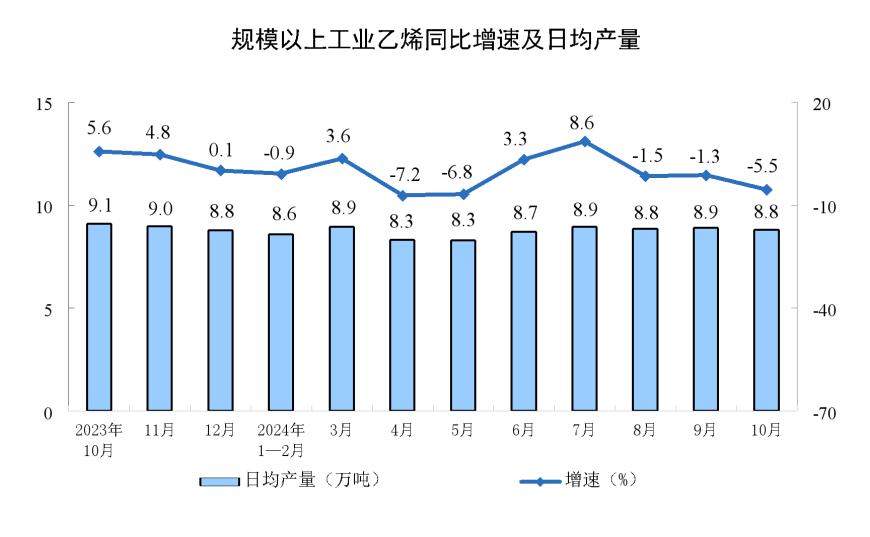 主要经济指标回升明显！10月社零总额增长4.8%，规模以上工业增加值增长5.3%，1-10月固投增长3.4%