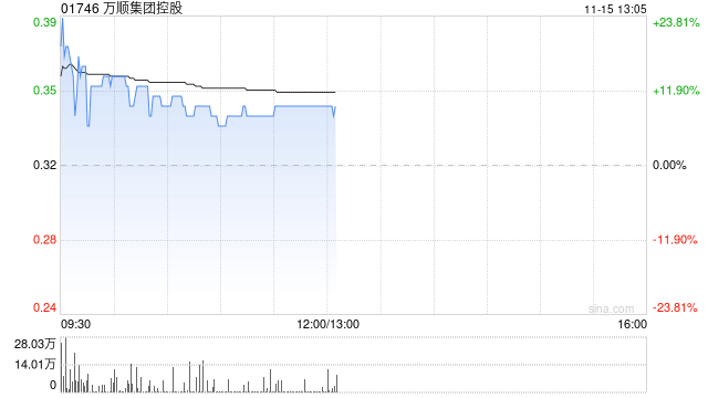 万顺集团控股现涨逾13% 与中科商讨业务合作或收购股权之潜在可能性