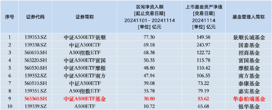 本周华泰柏瑞中证A500ETF资金净流入14.85亿元，同类倒数第四！本月获净申购30.8亿元同类倒数第二