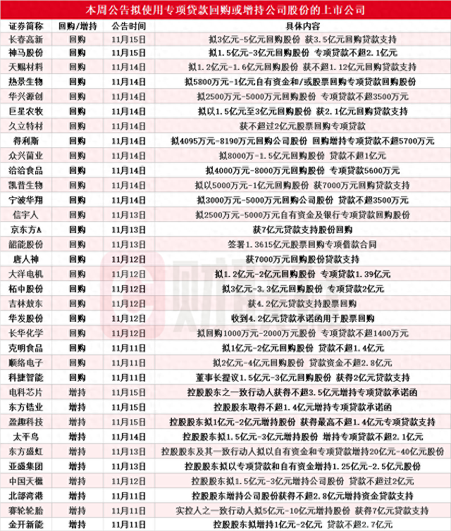 本周再添34家！东方盛虹等多股披露回购增持再贷款计划，相关A股名单一览