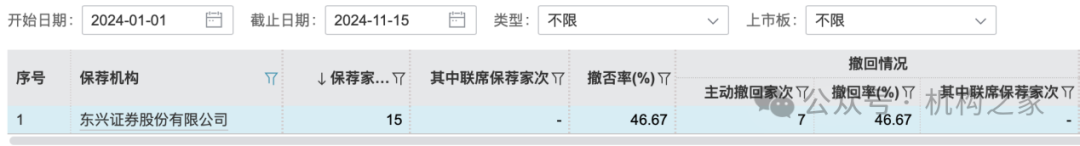 东兴证券副总张军陷失联传闻后闪辞！薪酬曾"三连冠"、保荐项目年内撤否率46.67%