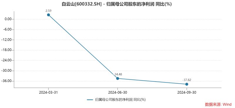 白云山净利润“凉凉”：王老吉、金戈双拳难敌市场冲击，理财借款两不误？