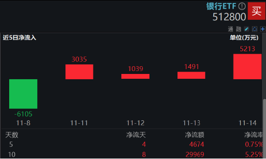 A股又见大跌！高股息顺势而起，银行ETF（512800）逆市三连阳！资金逆行抢筹，金融科技ETF获超2亿份申购