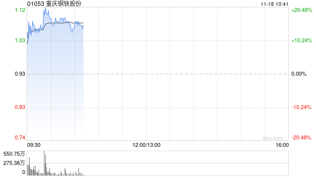 钢铁股早盘集体走高 重庆钢铁股份涨逾13%鞍钢股份涨超6%