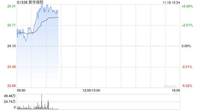 内险股早盘走高 新华保险及中国太保均涨超4%