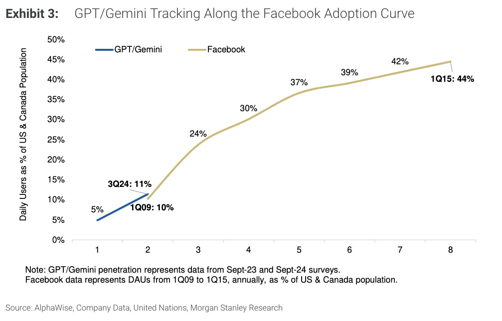 大摩：生成式AI或重演Facebook式爆发，科技巨头争相布局