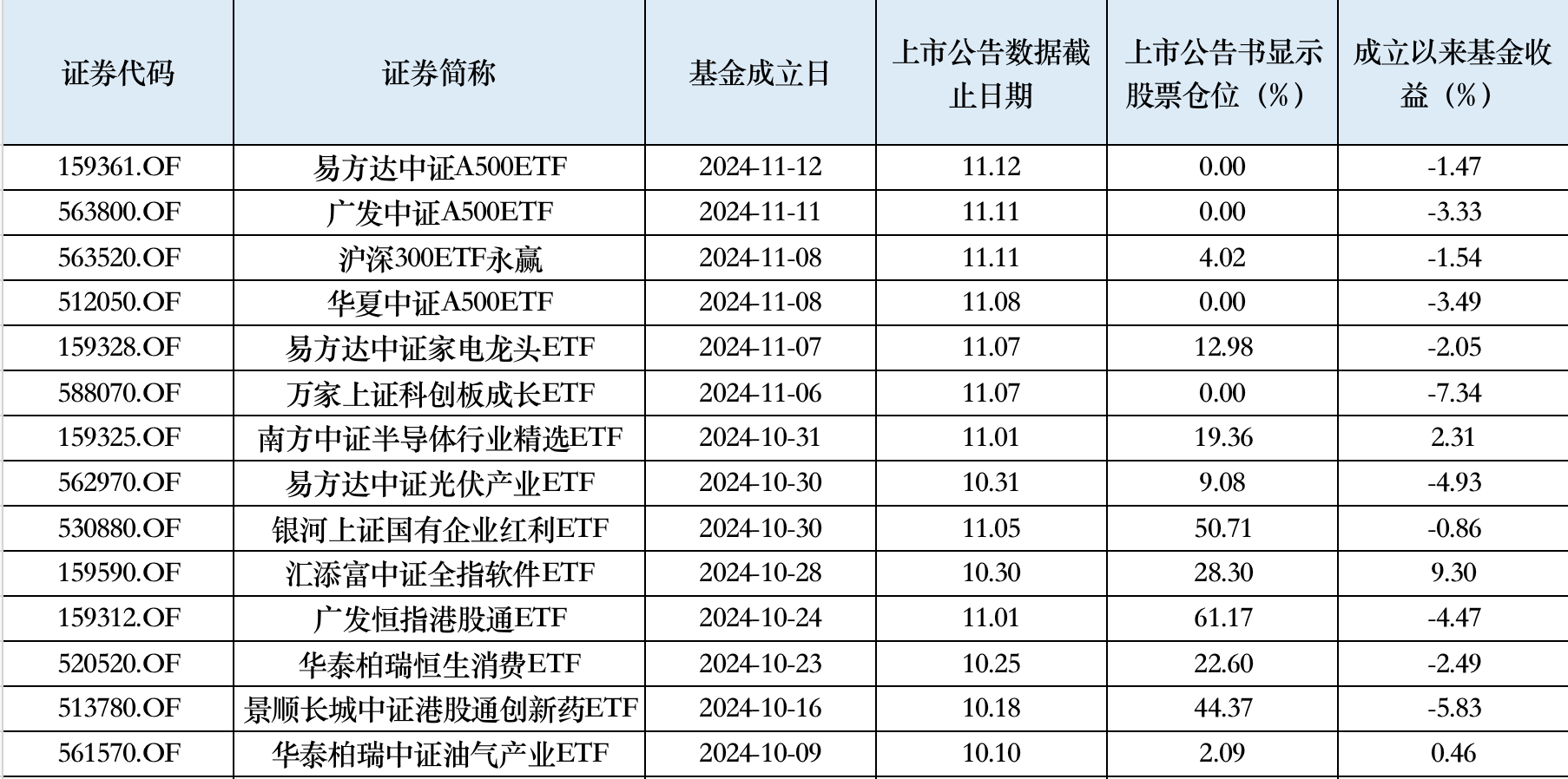 10月以来权益新发回暖，次新基金建仓时点有技巧，业绩分化明显