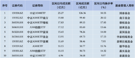 上周泰康中证A500ETF资金净流入16.05亿元 首批产品中倒数第二！总交易额垫底，仅34.68亿元！