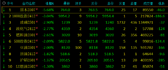 收评：原木上市首日跌近6% LPG跌近3%