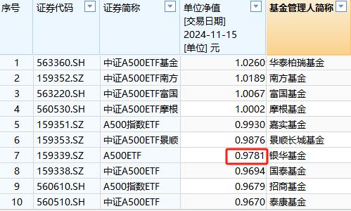 银华A500ETF成立以来亏2%同类倒数第四！2万户投资者很难过，成立50天跑输华泰柏瑞4%