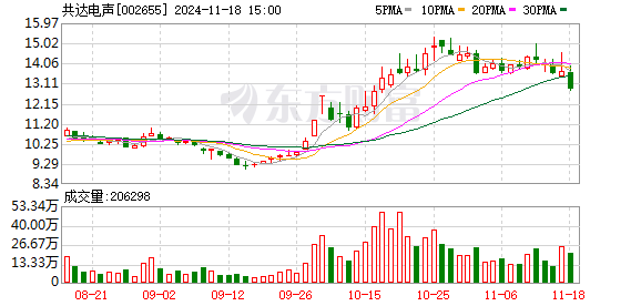 共达电声拟0元收购共达浙江10%股份，成为全资子公司  第1张