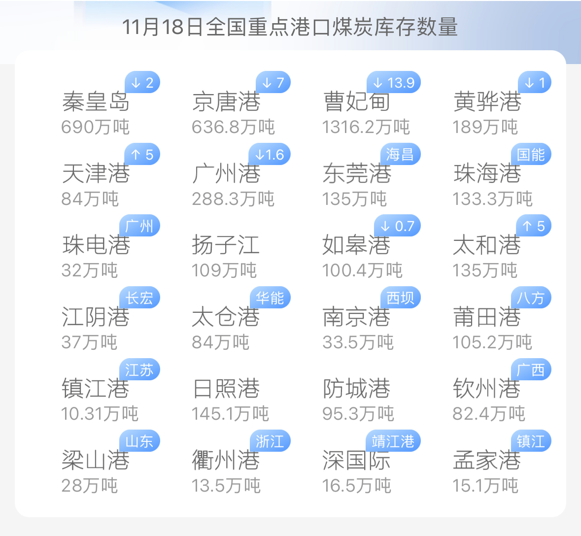 煤炭库存攀升需求疲软：北方煤市面临双重压力  第4张