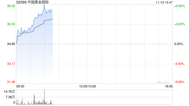 黄金股早盘集体走高 中国黄金国际涨超7%紫金矿业涨超4%