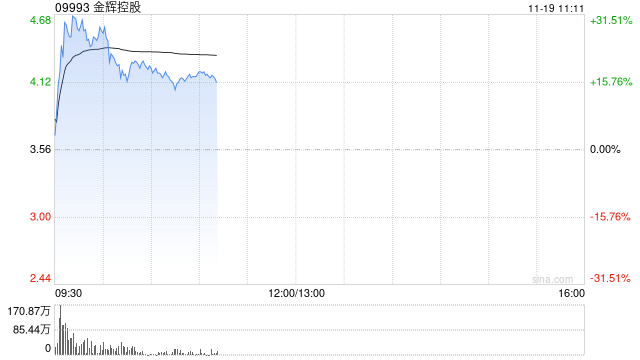 内房股早盘集体高开 金辉控股涨超28%富力地产涨逾6%