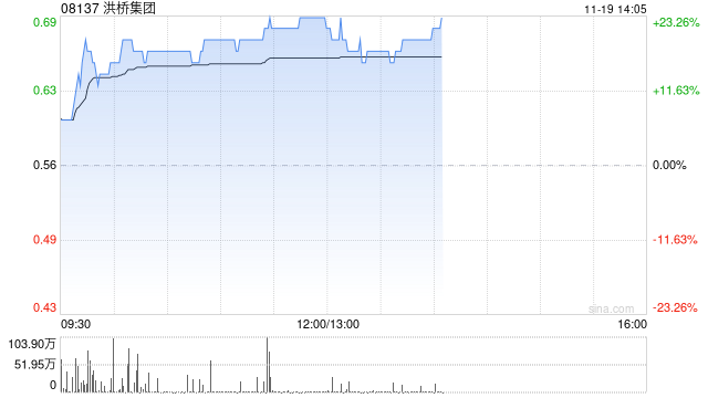 洪桥集团股价大涨近20% 9月27日至今累计涨幅已超220%