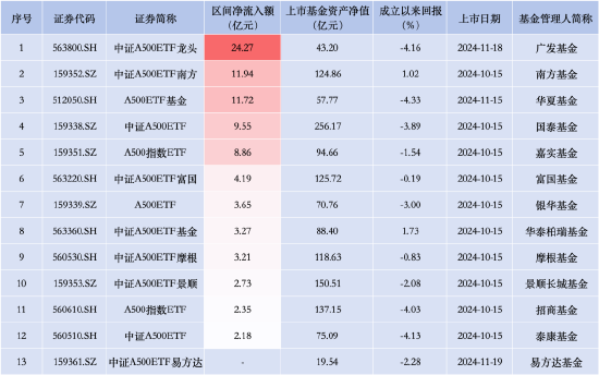 银华A500ETF本月以来资金净流入仅17.67亿元，被广发华夏速度赶超，同类排名垫底！