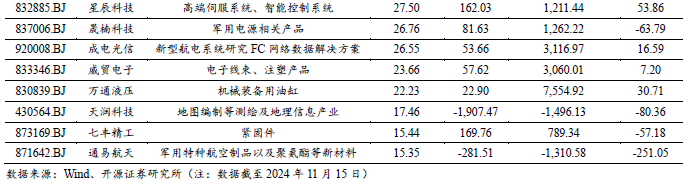 【开源科技新产业】航展带动低空经济发展，北交所军工/低空/商业航天相关有15家No.43