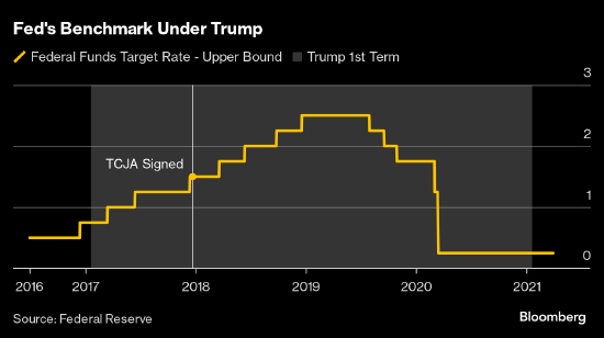 相比特朗普2016年赢得大选 鲍威尔领导下的美联储表现出惊人的谨慎