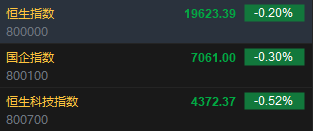 快讯：恒指低开0.2% 科指跌0.52%科网股普遍低开  第2张
