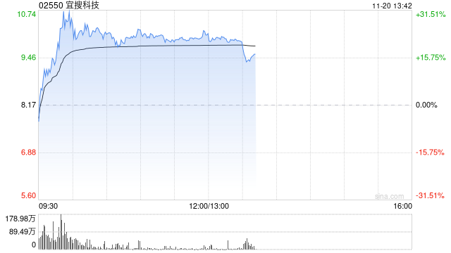 宜搜科技盘中一度反弹超30% 公司下月初将迎巨量解禁