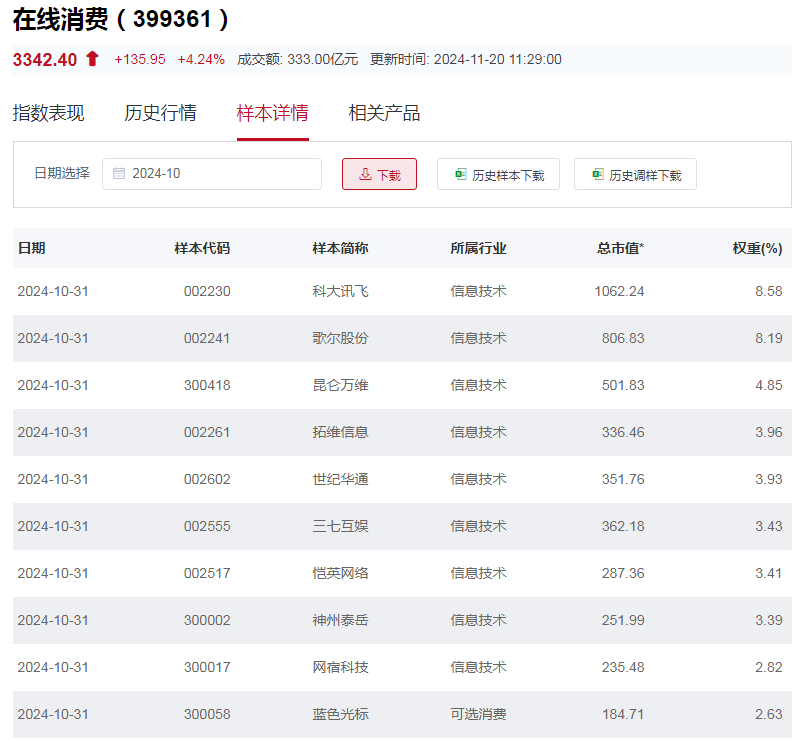 行业ETF风向标丨AI加速行业重构，在线消费ETF半日涨幅4.6%  第2张