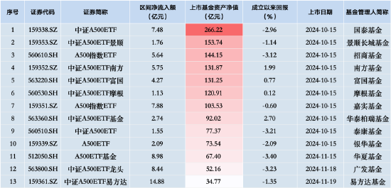 中证A500ETF景顺（159353）昨日净流入额1.73亿元，同类排名倒数第三