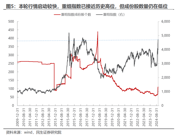 民生证券：以史为鉴，并购重组主题将重回基本面？  第5张