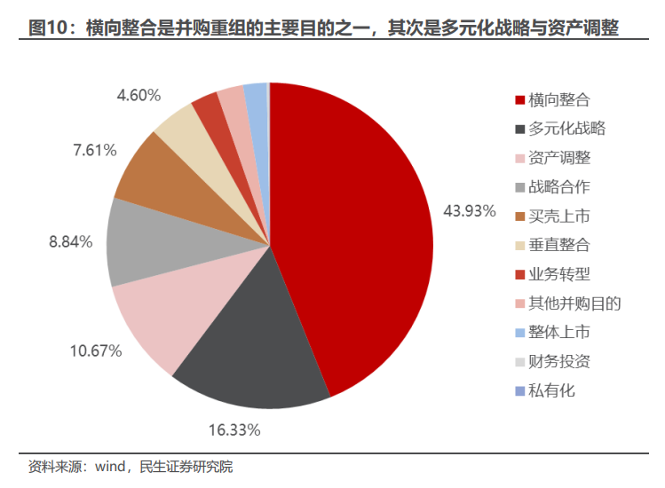 民生证券：以史为鉴，并购重组主题将重回基本面？  第9张